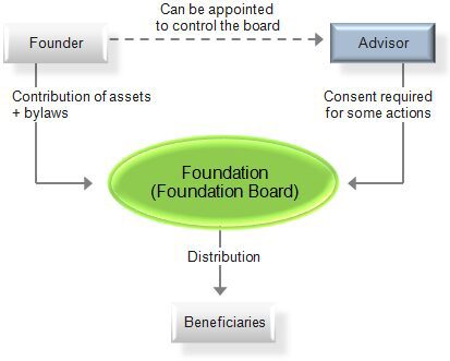 Private Foundations