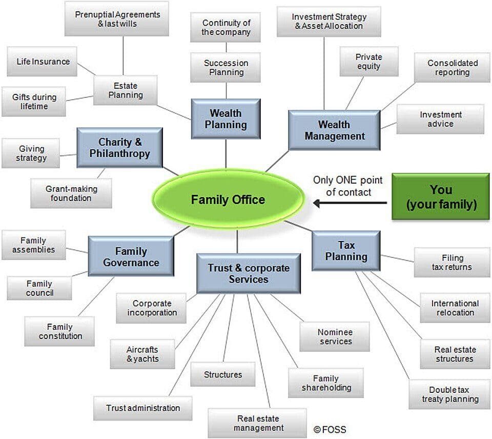 Family Offices