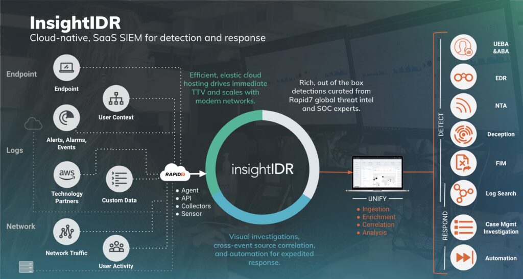 Rapid7 InsightIDR