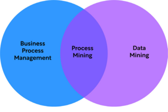 10 Best Software for Enterprise Process Mining to Optimize Business Workflows