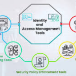 10 Best Identity & Access Management Software in 2026