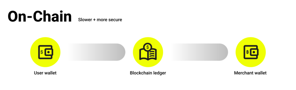Understanding On-Chain Transactions