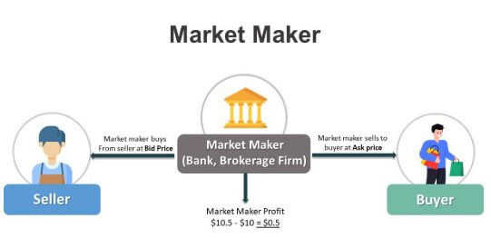 What is a Market Maker?