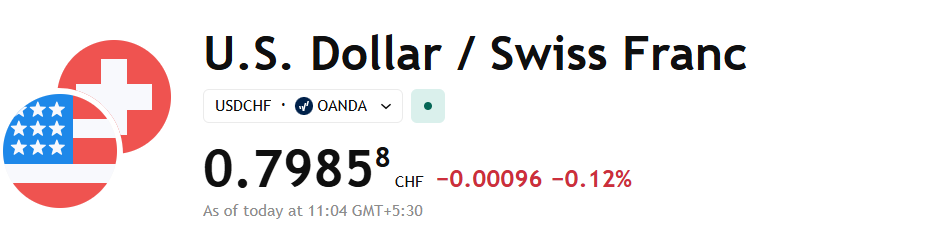 USD/CHF