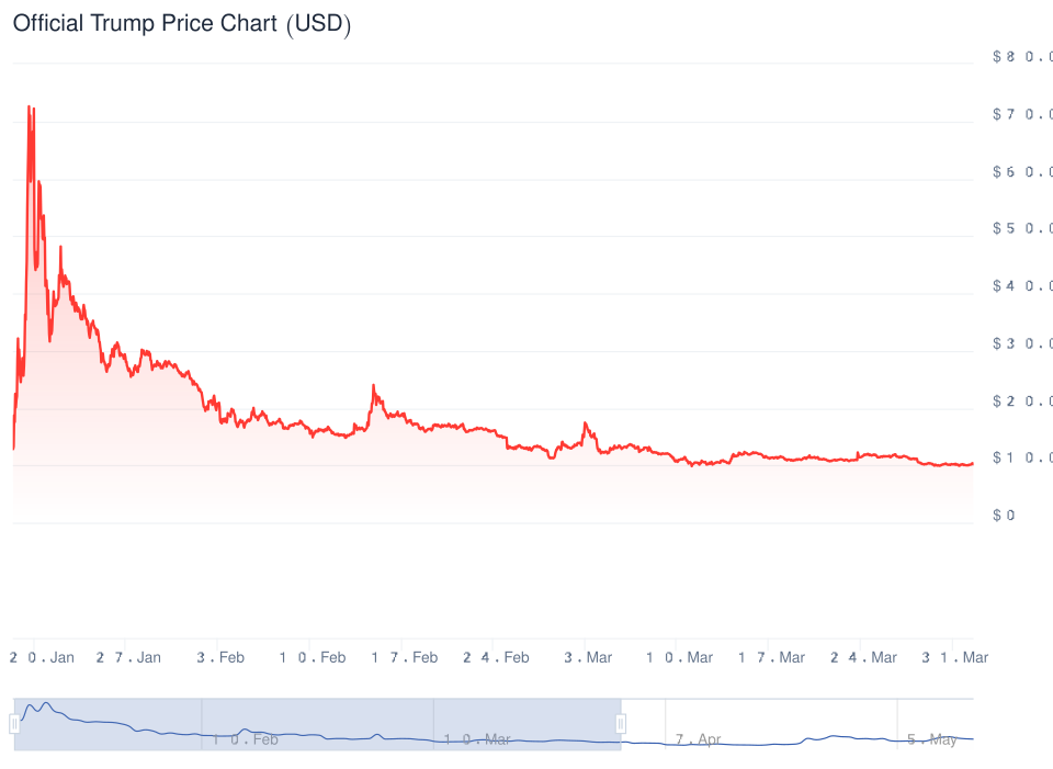 What’s Next for Meme Coins?