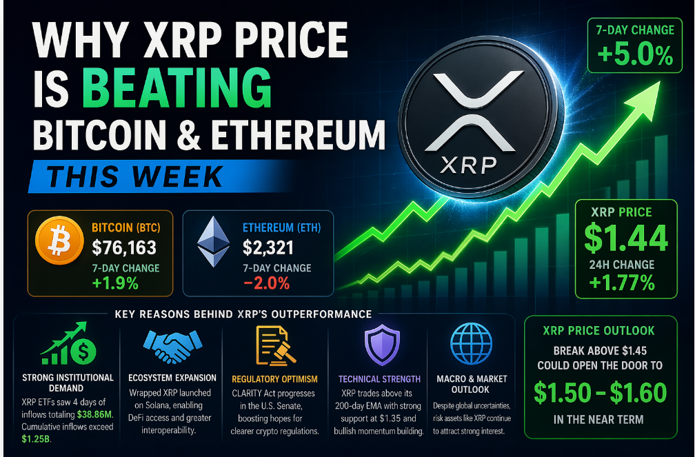 Why XRP Price Is Beating Bitcoin & Ethereum This Week