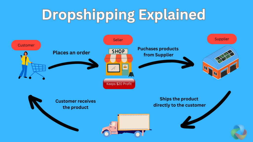 Dropshipping via Free Marketplaces