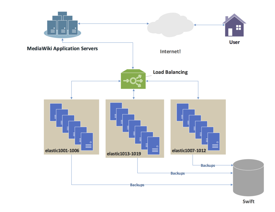 Load Balancing Systems