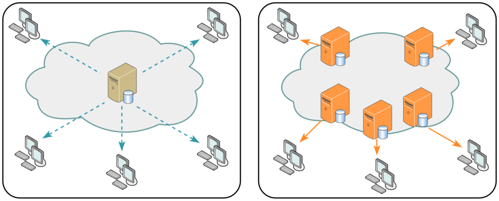 Content Delivery Network (CDN)