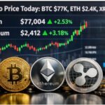 Crypto Price Today: BTC $77K, ETH $2.4K, XRP Jumps