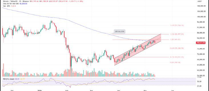 Bitcoin to $86,000 This Month?