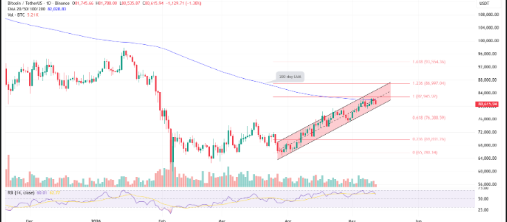 Bitcoin to $86,000 This Month?