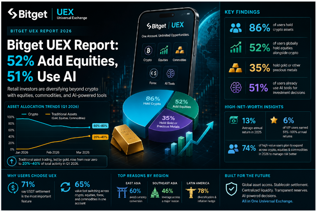 Bitget UEX Report: 52% Add Equities, 51% Use AI