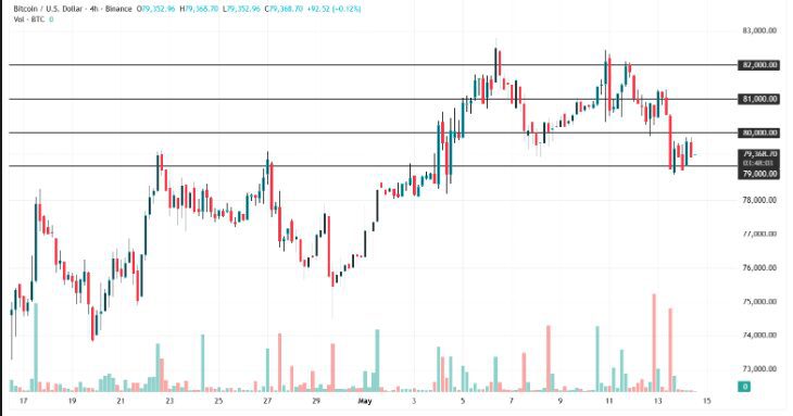 Key Bitcoin and Ethereum Levels to Watch