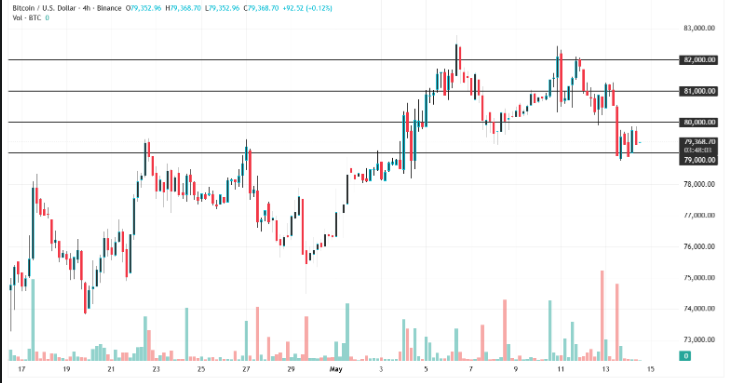 Key Bitcoin and Ethereum Levels to Watch