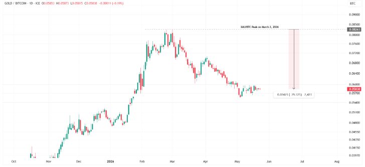 Gold Is Better Than Bitcoin in Times of Economic Uncertainty
