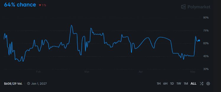 As Regulatory Sentiment Improves, CLARITY Act Odds Climb Above 60%
