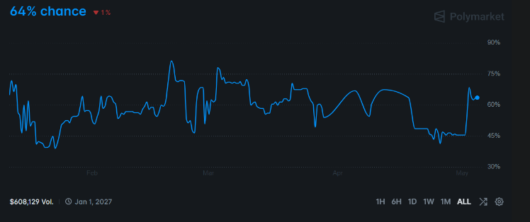 As Regulatory Sentiment Improves, CLARITY Act Odds Climb Above 60%