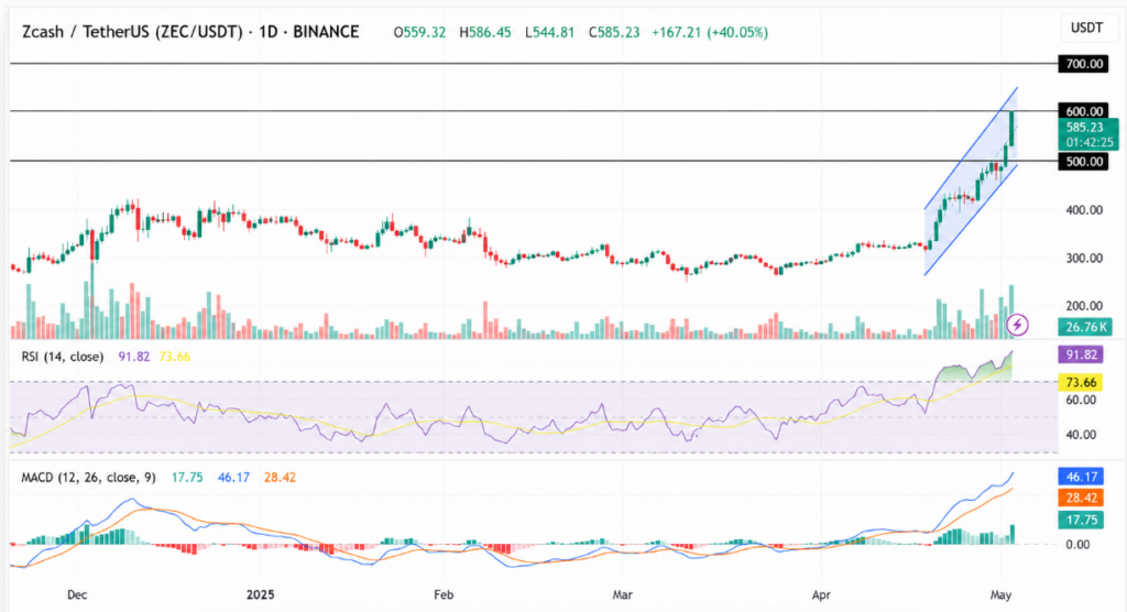 Technical Indicators Pointing Towards Strong Momentum, Yet Overbought