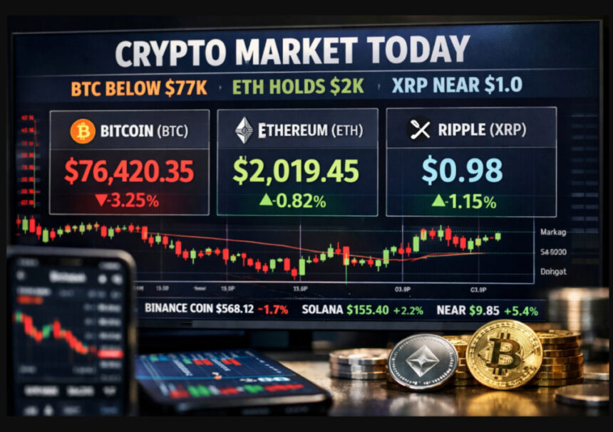 Crypto Market Today: BTC Below $77K, ETH Holds $2K XRP NEAR10