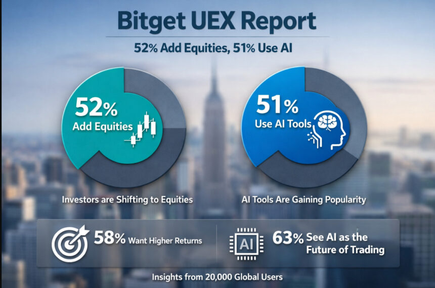 Bitget UEX Report: 52% Add Equities, 51% Use AI