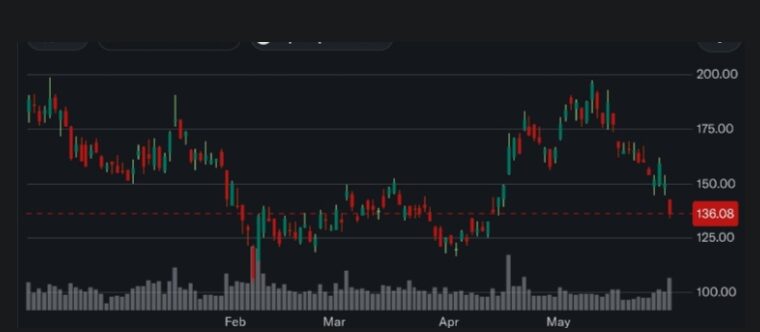 MSTR Value Decline
