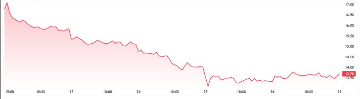 Tom Lee’s Bitmine Buys 27,084 ETH, Nears 5% ETH Supply