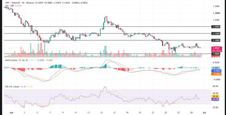 XRP Technical Analysis and Prediction