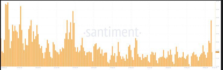 On-Chain Activity Increases in Advance of June 9 Governance Vote