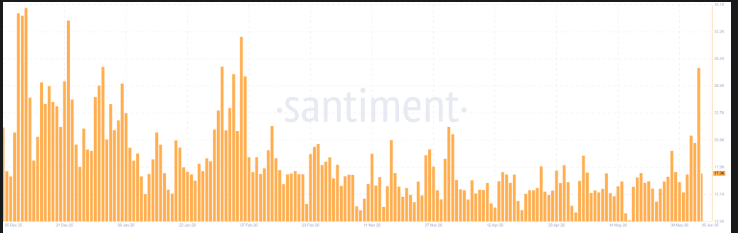 On-Chain Activity Increases in Advance of June 9 Governance Vote