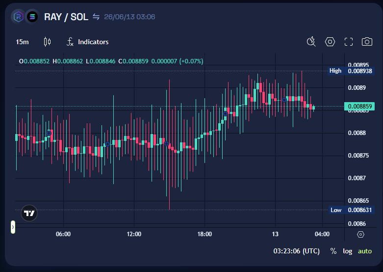 10 Best Solana Liquidity Pools for High Staking Yields 2 Raydium