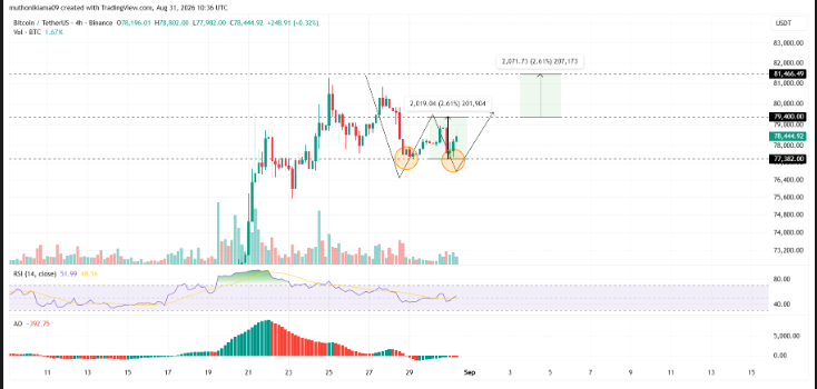 Bitcoin Price Forecast: Double Bottom Signals Continued Bull Run