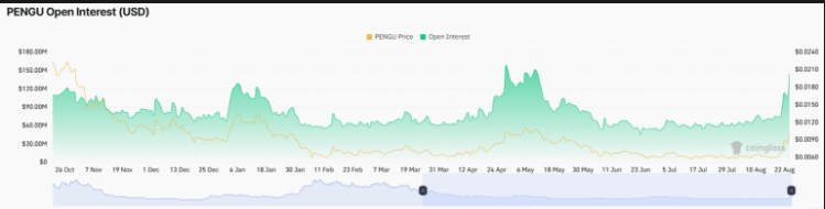 PENGU Price Analysis: Can It Reach $0.0120?