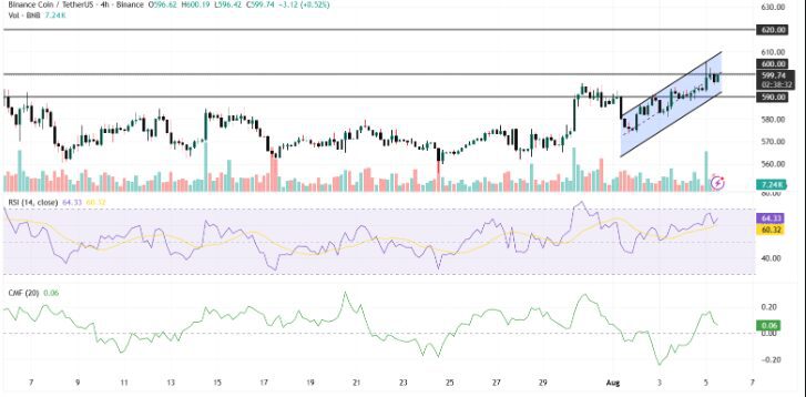 Technical Analysis: Can BNB Reach $610 This Week?