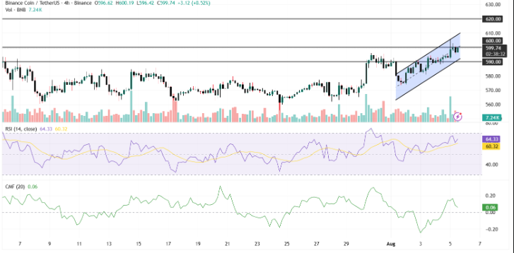 BNB Price Prediction After EU MiCA Crypto Firm Approvals 3 Technical Analysis: Can BNB Reach $610 This Week?