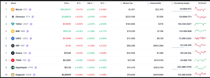 Crypto Market Update August 5: Bitcoin Rises on ETF Inflows 2 Easing Global Conflict Resulting In Rehabilitation of Crypto Market