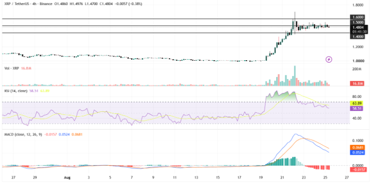 XRP Price Prediction: Can Bulls Push Toward $1.60?