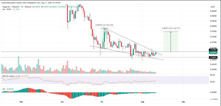 Dogecoin Price Prediction: Important Areas To Watch