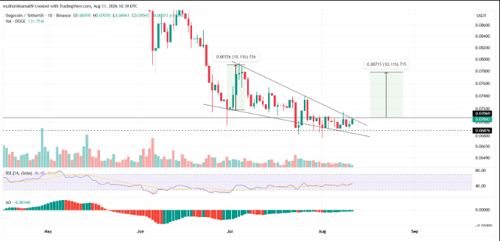 Dogecoin Price Prediction: Important Areas To Watch