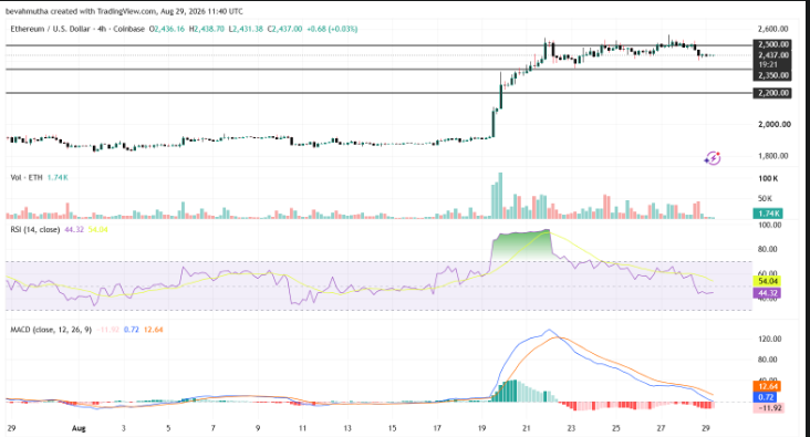 Ethereum Price Prediction: Can ETH Hold $2,400?