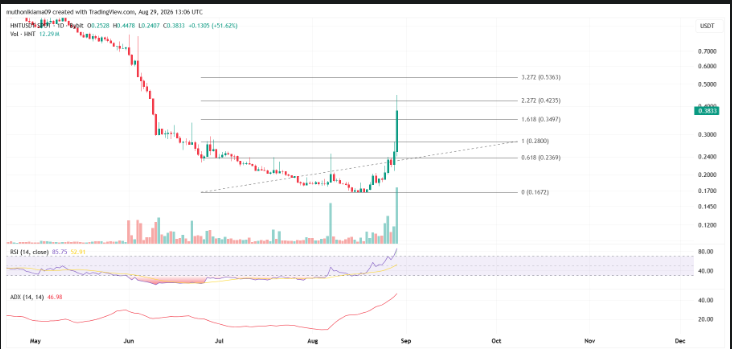 HNT Price Prediction: What Comes Next?