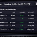 Bitget Leads Tokenized Equities Liquidity Rankings on DeFiLlama
