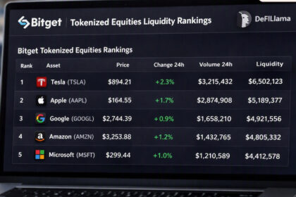 Bitget Leads Tokenized Equities Liquidity Rankings on DeFiLlama