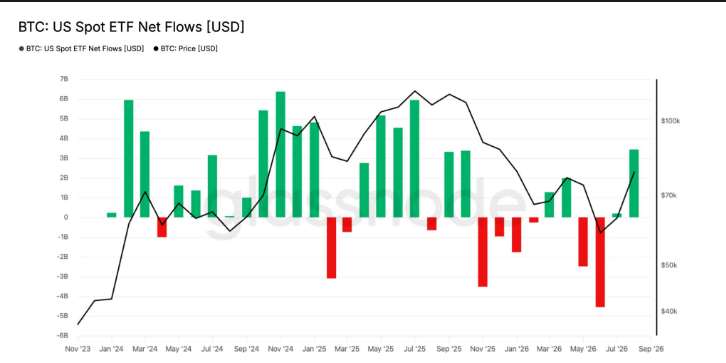 Strongest Monthly Inflows in Over a Year