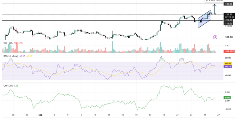 Solana Price Outlook: Can Alpenglow Push SOL to $130?