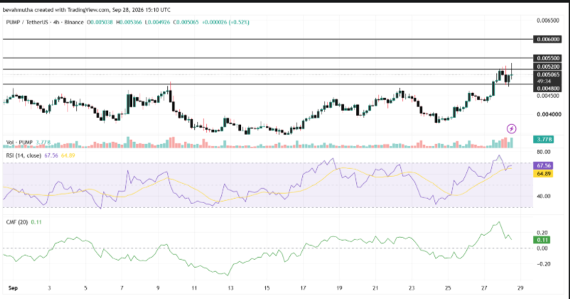 Why Is Pump Coin Price Up Today Main reasons for the rally