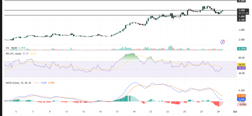 NEAR Resistance and Support Levels