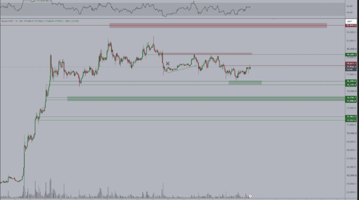 Bitcoin Price Eyes $82,700 as Key Resistance Holds