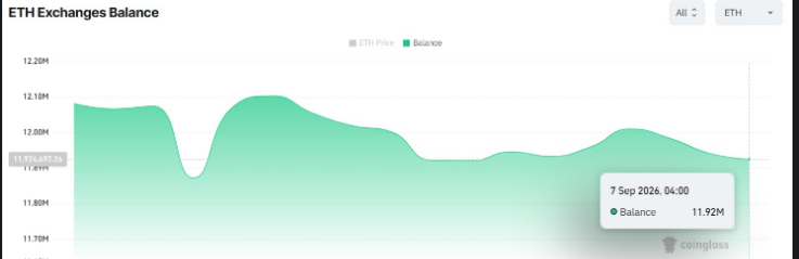 More Than $300 Million of ETH Withdrawn