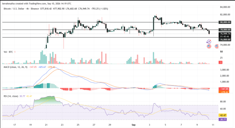 Will Bitcoin Hold $76,000 Support?